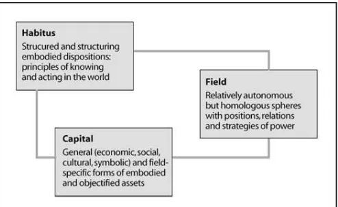Figure 1. Key concepts in Bourdieu’s theory of practice.