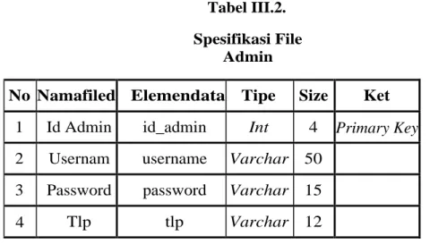 Tabel III.3.  Spesifik.asi File Biaya 