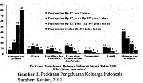 Gambar 2. Perkiraan Pengeluaran Keluarga Indonesia  Sumber: Kontan, 2012 