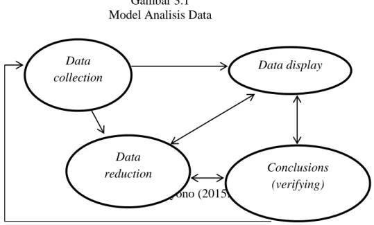 Gambar 3.1  Model Analisis Data 
