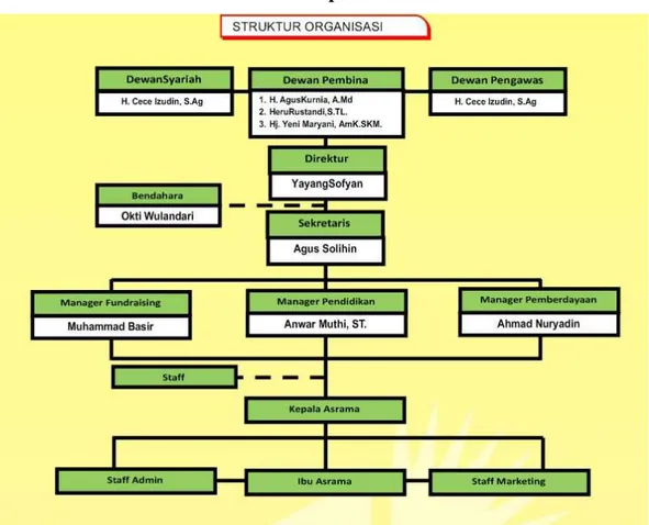 Gambar 3. Struktur Organisasi Yayasan Rumah Harapan Kosambi Karawang 