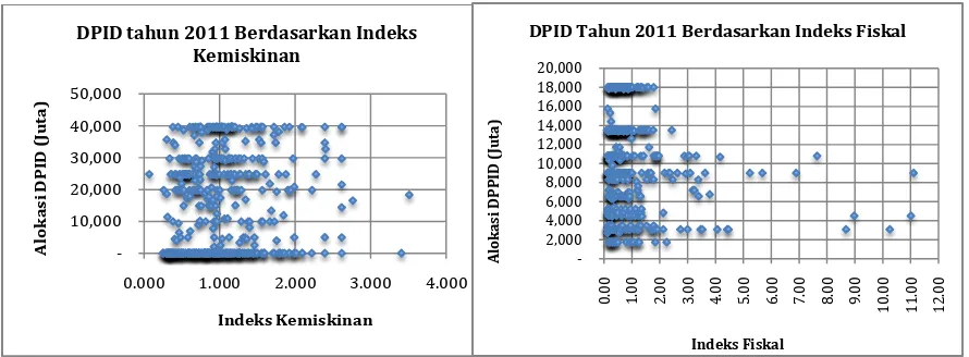 Tabel Perbandingan Alokasi DPPID Pada Dua Daerah di Provinsi Aceh No Daerah Populasi Kecamatan Luas Wilayah DPPID  