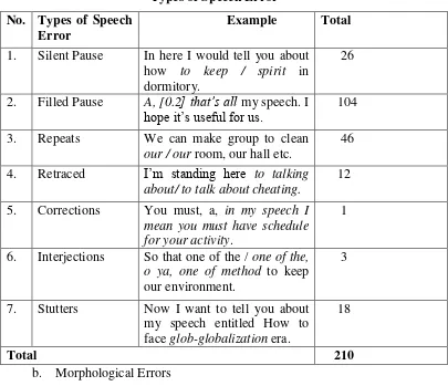 Table  Types of Speech Error 