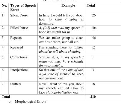 Table  Types of Speech Error 