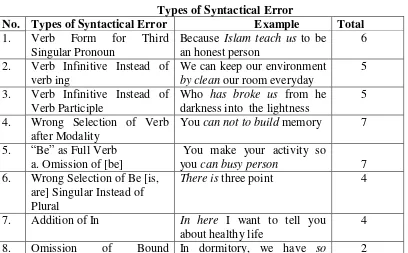Table Types of Syntactical Error 