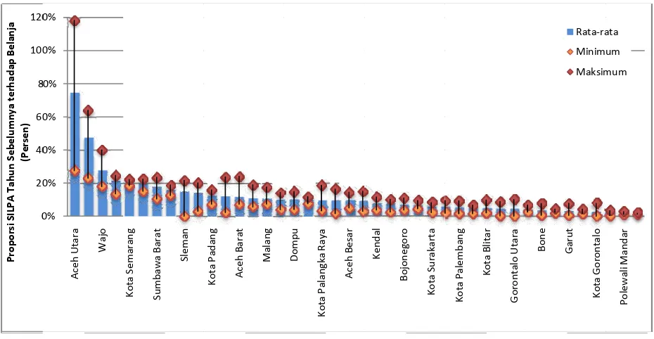 Grafik 4.5 Rata‐rata Proporsi SILPA Tahun Sebelumnya terhadap Belanja Kabupaten/Kota 200�‐2010 