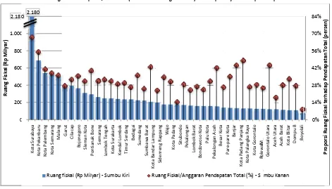 Grafik 4.8 Ruang Fiskal Kabupaten/Kota 2009 (Berdasarkan Harga Berlaku) dan Proporsinya terhadap Pendapatan Total