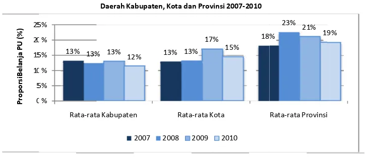 Grafik 5.2 Rata‐rata Proporsi Belanja Pekerjaan Umum (PU) terhadap Belanja Total Daerah Kabupaten/Kota 2007‐2010 