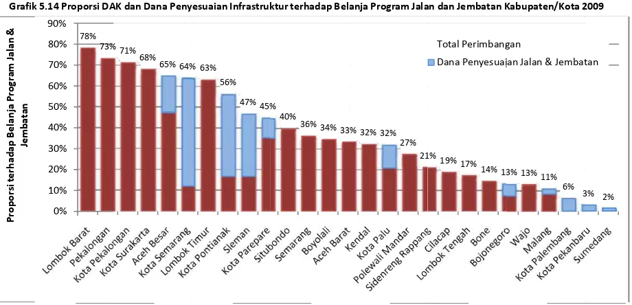 Grafik 5.13 Rata‐rata Belanja Program Jalan dan Jembatan per Panjang Jalan Provinsi 2007‐�010, Berdasarkan Harga Konstan 2007