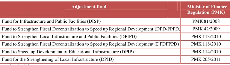 Table 2.1 Various Types of Adjustment Funding and Their Legal Basis 