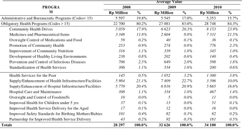Table 7.1 Break-down of Programs Funded by Regional Health Departments and Hospitals, 2008-10 