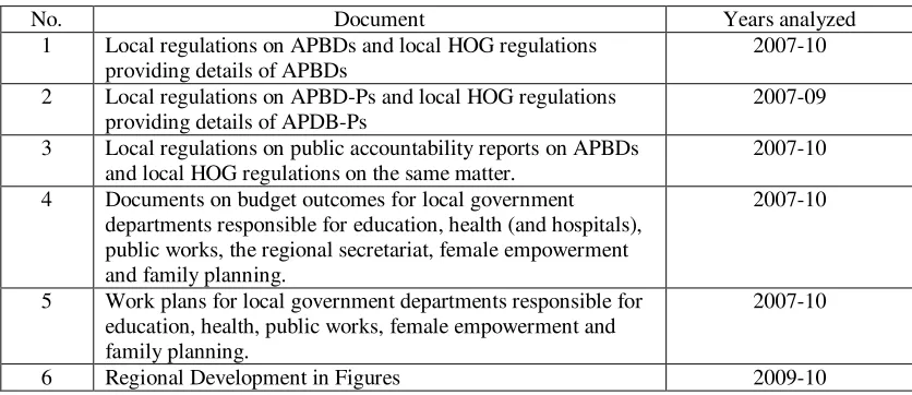 Table 1.1 Main Regional Documents Analyzed 