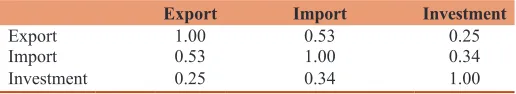 Table 2: Multicollinearity test