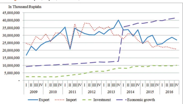Figure 1: Export, Import, Investment, and Economic Growth of Riau Islands 2009-2016.