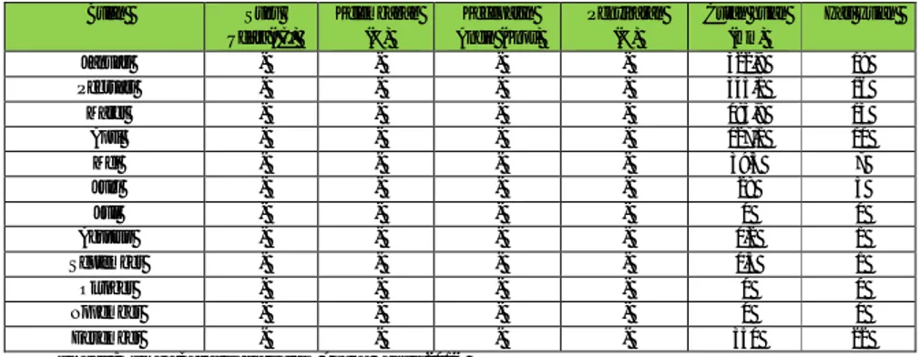 Tabel 2.12. Rata-Rata Curah Hujan dan Hari Hujan Per Bulan  di Kab. Sumba Barat Daya Tahun 2015 