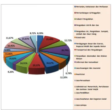 Gambar 2.2. Diagram Pie PDRB Tahun 2015 