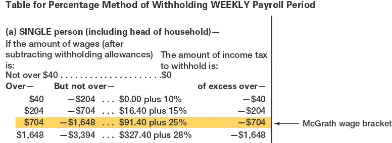 Table for Percentage Method of Withholding WEEKLY Payroll Period