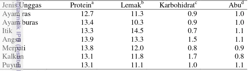 Tabel 2. Perbedaan susunan protein dan lemak telur unggas per butir abc