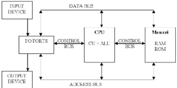 Gambar 1. Diagram Blok Komputer 