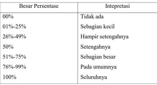Tabel 3.15 Klasifikasi Intepretasi Perhitungan Persentase 