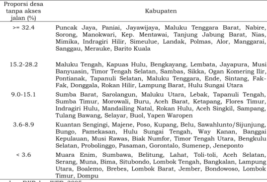 Tabel 2.5. Sebaran Kabupaten Menurut Proporsi Desa Tanpa Akses Jalan   Proporsi desa 