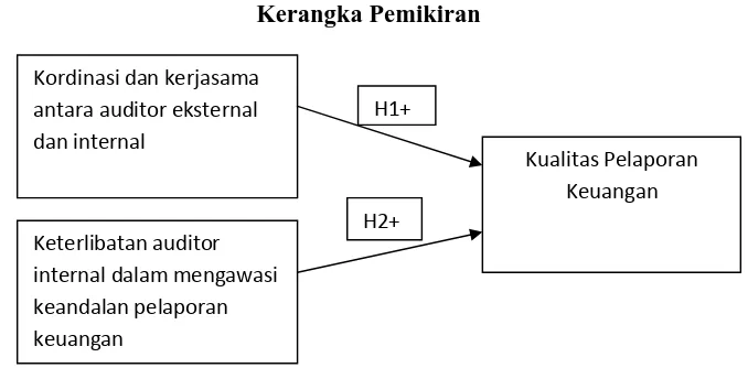 Gambar 2.1Kerangka Pemikiran