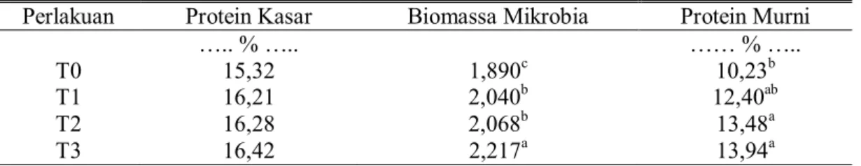 Tabel 1. Kadar Protein Kasar, Biomassa Mikrobia dan Protein Murni pada Pellet yang  Ditambahkan dengan Berbagai Level Pollard Berprobiotik 