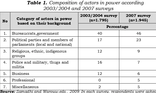 Table 1. Composition of actors in power according 