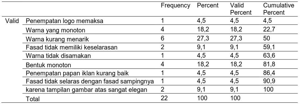 Gambar 4. Table Hasil Analisa SPSS – Tidak Menyukai