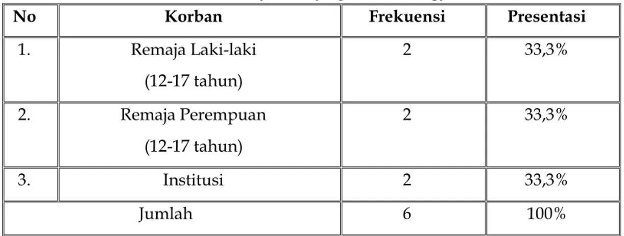 Tabel 5 Korban Cyberbullying di Kota Yogyakarta 