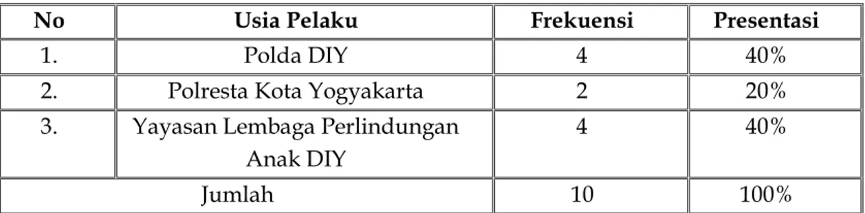 Tabel 1 Kasus Cyberbullying di Kota Yogyakarta 