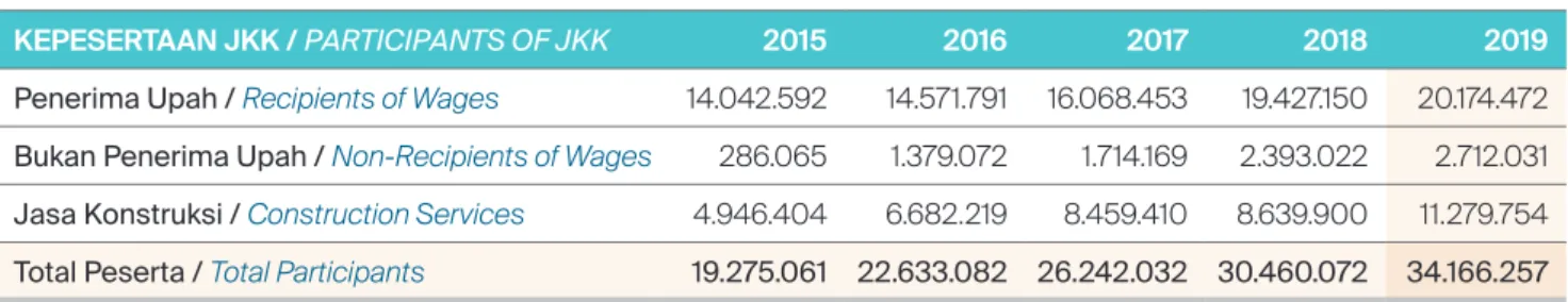 Tabel 04.   | Kepesertaan Program JKK 2015 – 2019