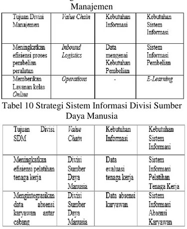 Tabel 10 Strategi Sistem Informasi Divisi Sumber  Daya Manusia 