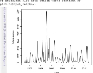 Gambar 2  Plot data titik panas per bulan pada tahun 2001 sampai dengan 2012 