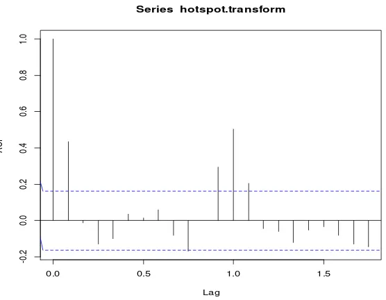 Gambar 6  Plot ACF titik panas bulanan 