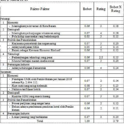 Tabel 2. Matrik EFAS