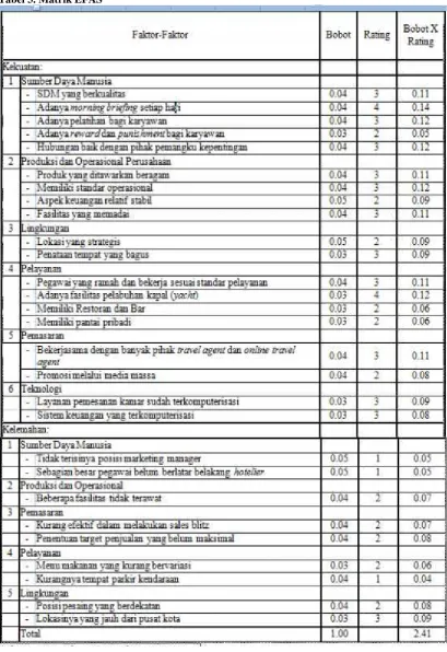 Tabel 3. Matrik EFAS