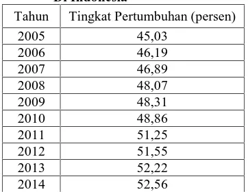 Tabel 1. Tingkat Hunian Hotel BerbintangDi Indonesia