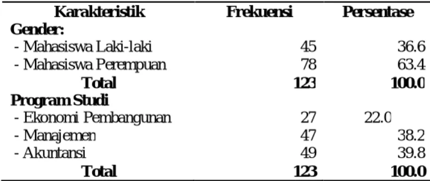 Tabel 1 : Karakteristik Responden 
