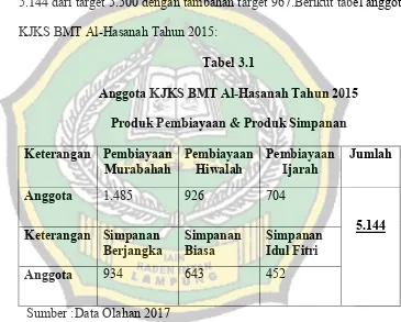 Tabel 3.1 Anggota KJKS BMT Al-Hasanah Tahun 2015 