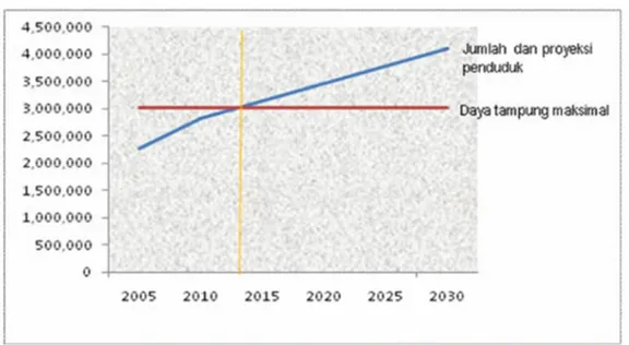 Grafik 1.1 Jumlah dan proyeksi penduduk terhadap daya tampung  maksimal Kota Bandung tahun 2005-2030 