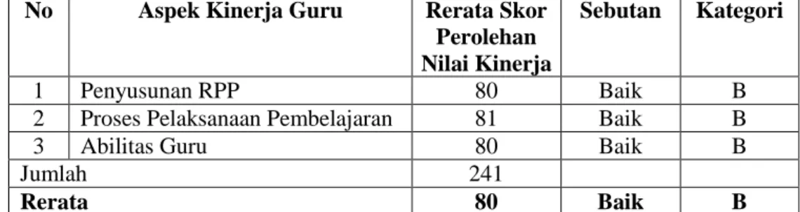 Tabel 3. Rekap Data HasilTindakan Siklus II Penilaian Kinerja Guru  Kelas VI Gugus Kartika UPT Dikbudpora Kecamatan Bener