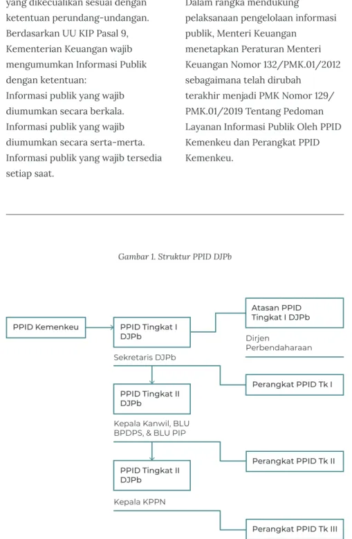 Gambar 1. Struktur PPID DJPb