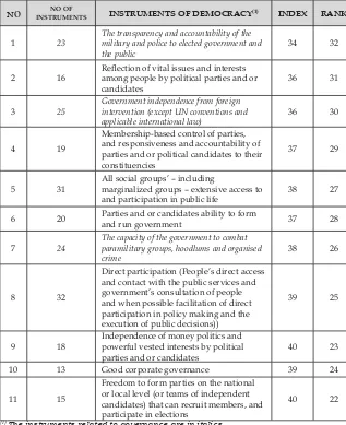 Table 5. The Instruments of Democracy with Index Score ≤ 40
