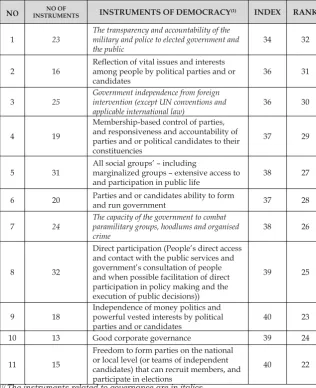 Table 5. The Instruments of Democracy with Index Score ≤ 40