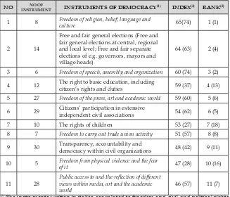 Table 6. The Instruments of Democracy with Index above Average Index Score (>46)