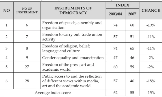 Table 7. Instruments of Democracy related to freedoms and civil and political rights whose indexes decreased: Comparison of 2003/04 and 2007 Survey results.