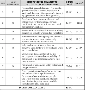 Table 8. Index and Ranking of Instruments related to Political Representation
