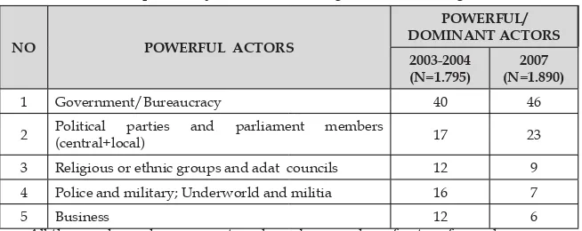 Table 9. Composition of Five Main Powerful Actor Groups: Comparison of 2003-2004 Survey and 2007 Survey