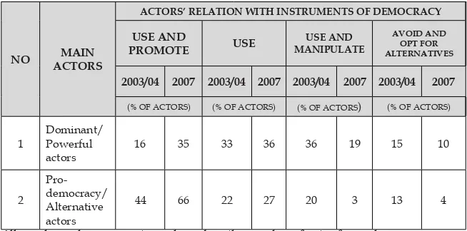 Table 11. Average trend of actors’ relation with the instruments of democracy: Comparison between 2003-2004 Survey and 2007 Survey